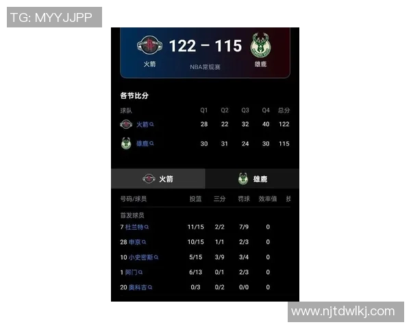 随着勇士大胜,火箭逆转雄鹿!NBA西部最新排名如下,火箭冲进前5 随着勇士大胜,火箭逆转雄鹿!NBA西部最新排名如下,火箭冲进前5