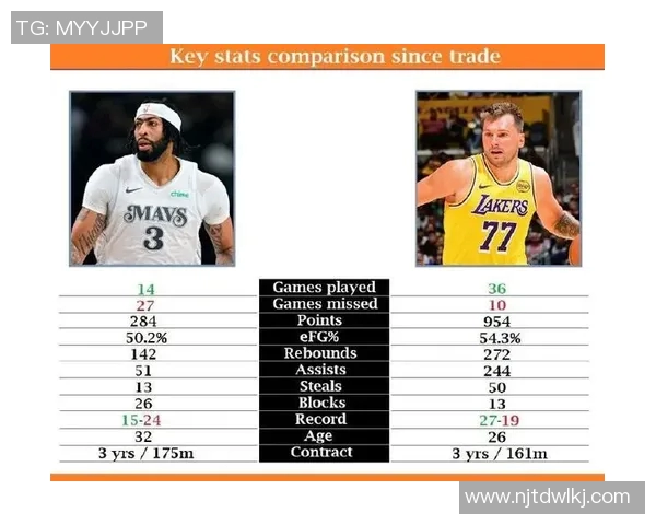 东契奇交易最大赢家浮现？湖人弃将成独行侠新核，场均22+打脸全联盟